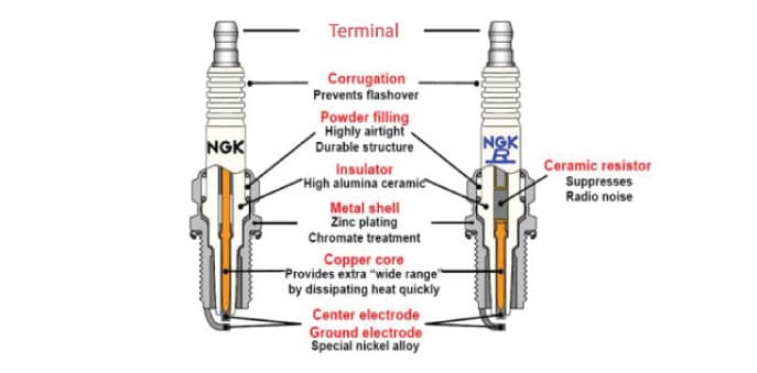 ความหมายเลขหัวเทียน NGK