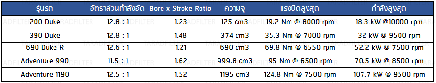 Compression ratio, bore to stroke ratio KTM