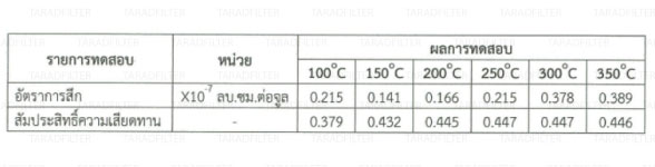 การทดสอบเบรก