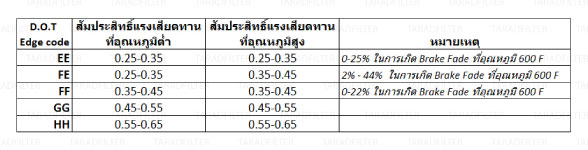 การทดสอบเบรก