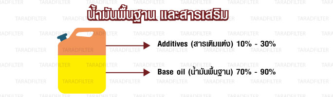 ความรู้พื้นฐาน น้ำมันเครื่อง อธิบายน้ำมันเครื่อง เลือกยังไง รถยนต์ มอเตอร์ไซค์