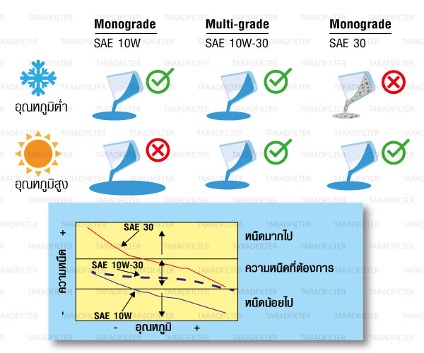 ความรู้พื้นฐาน น้ำมันเครื่อง อธิบายน้ำมันเครื่อง เลือกยังไง รถยนต์ มอเตอร์ไซค์