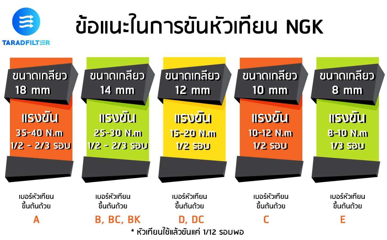 หัวเทียน NGK ต้อง Torque ยังไง?