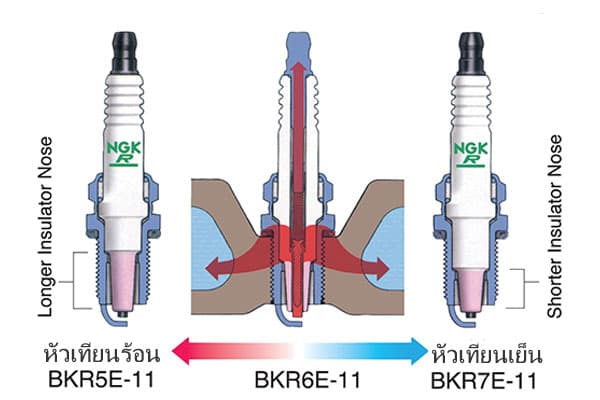 เจาะลึก เรื่องเบอร์ความร้อนหัวเทียน