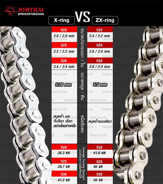 โซ่ JOMTHAI X-ring กับ ZX-ring ต่างกันตรงไหน