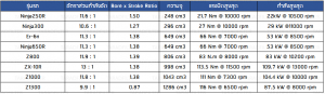 Compression ratio, bore to stroke ratio KAWASAKI