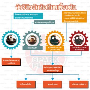 หัวเทียน NGK ข้อวินิจฉัยสีหัวเทียนเบื้องต้น