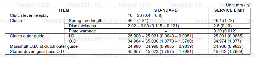 ค่ามาตรฐานข้อต่อชุดคลัช ชุดเปลี่ยนเกียร์ [CLUTCH/GEARSHIFT LINKAGE SPECIFICATIONS]-CB650F-CBR650F-