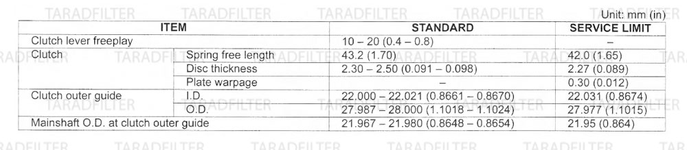 ค่ามาตรฐานข้อต่อชุดคลัช [CLUTCH/GEARSHIFT LINKAGE SPECIFICATIONS] CLUTH-GEARSHIFT-LINKAGE-CBR500R-CB500X-CB500F