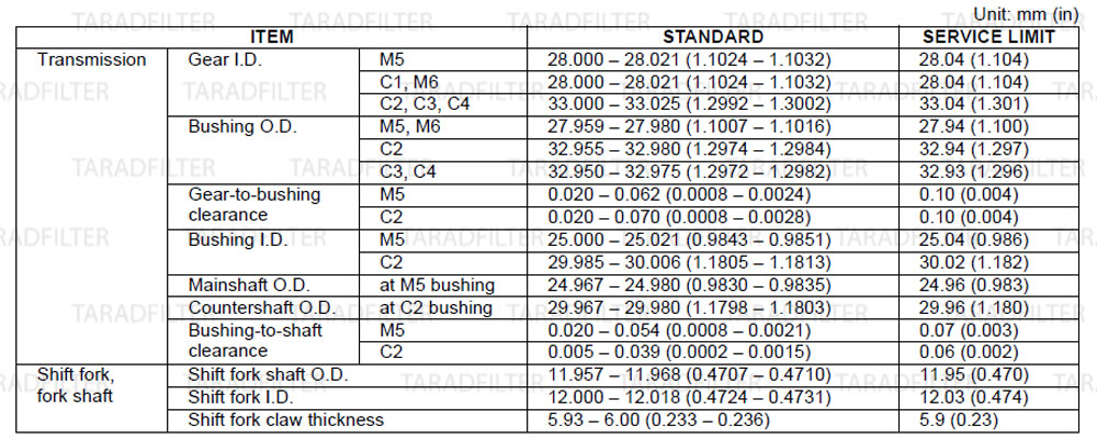  ค่ามาตรฐานแคร๊งเครื่อง และชุดส่งกำลัง [ CRANKCASE / TRANSMISSION SPECIFICATIONS ] CB650F-CBR650F