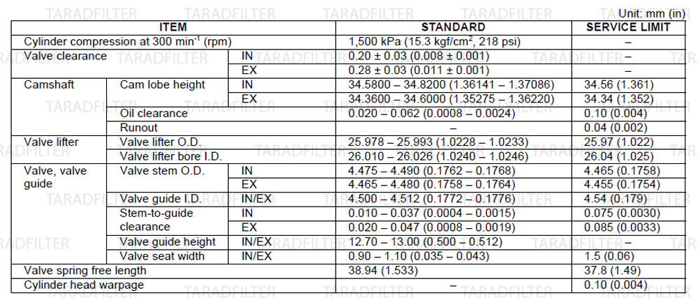ค่ามาตรฐานฝาสูบ และวาล์วฝาสูบ [CYLINDER HEAD/VALVES SPECIFICATIONS]-CB650F-CBR650F