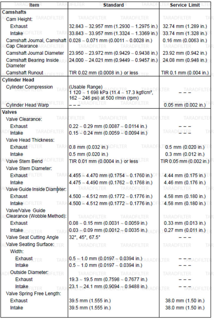 ค่ามาตรฐานฝาสูบ วาล์วฝาสูบ เพลาข้อเหวี่ยง ลูกสูบ และเสื้อสูบ [CYLINDER HEAD/VALVES CRANKSHAFT / PISTON / CYLINDER SPECIFICATIONS]