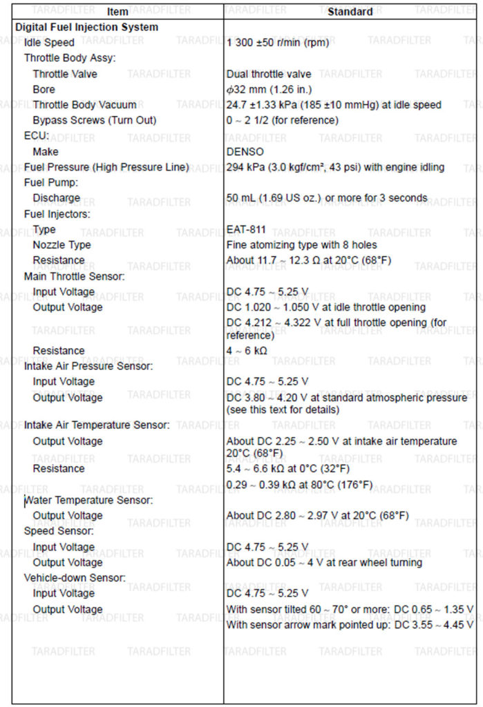 ค่ามาตรฐานระบบเชื้อเพลิง [ FUEL SYSTEM DFI SPECIFICATIONS ]