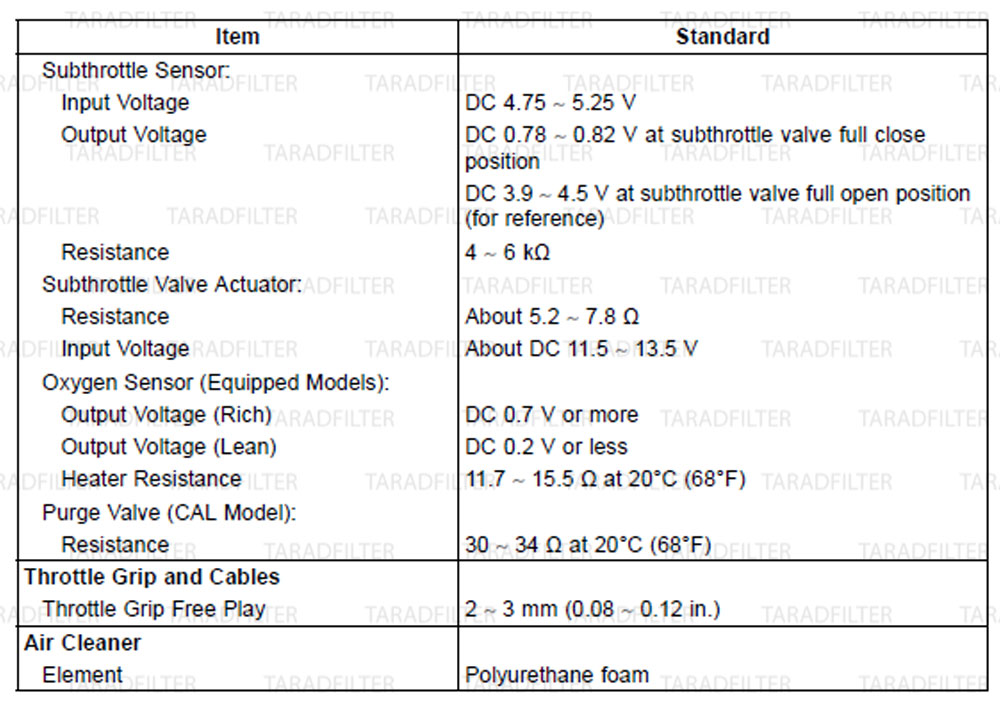 ค่ามาตรฐานระบบเชื้อเพลิง [ FUEL SYSTEM DFI SPECIFICATIONS ]