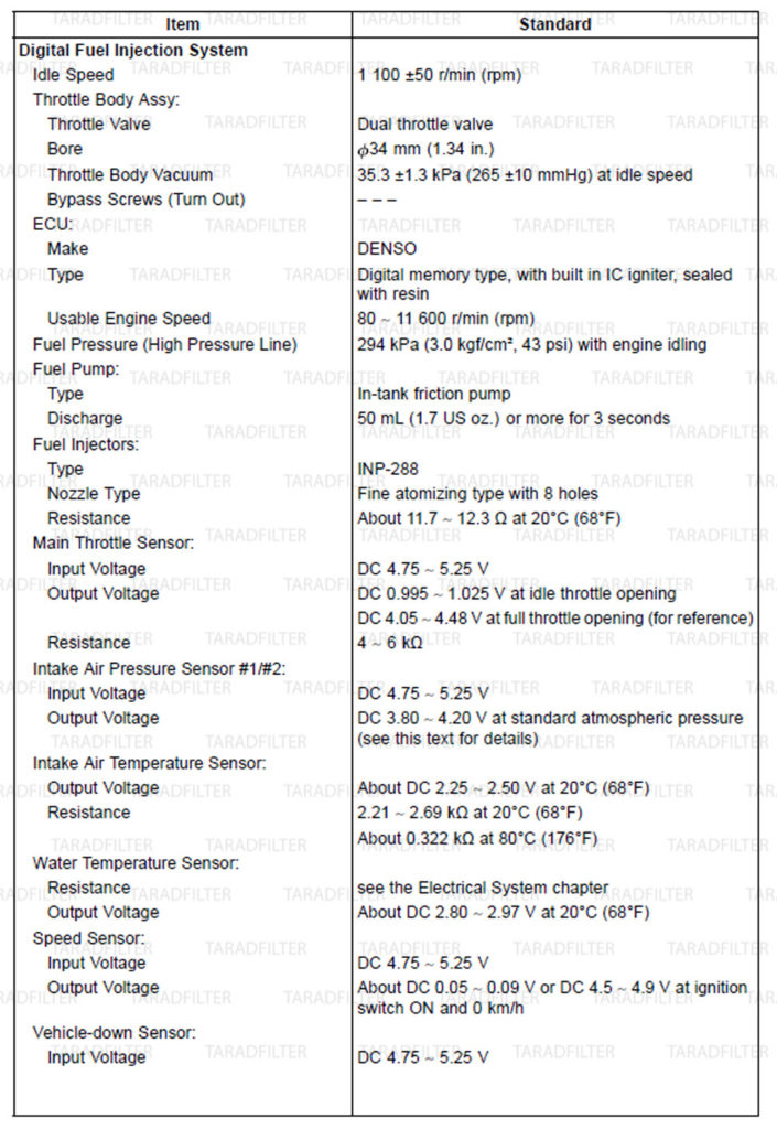 ค่ามาตรฐานระบบเชื้อเพลิง [ FUEL SYSTEM DFI SPECIFICATIONS ]-Z800