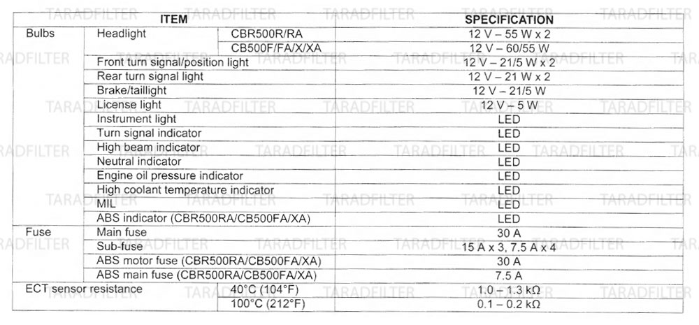 ค่ามาตรฐานไฟ มอเตอร์ สวิทช์ไฟ [ LIGHT / METER / SWITCHES SPECIFICATIONS ]-CBR500R-CB500X-CB500F