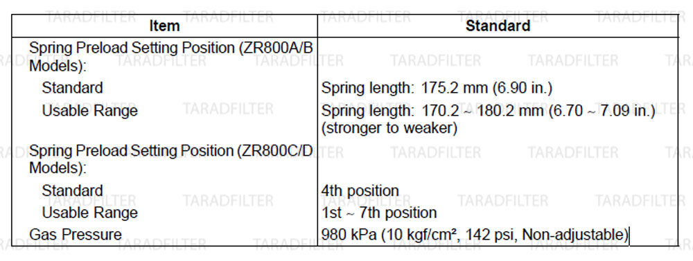 ค่ามาตรฐานระบบโช๊ค [ SUSPENSION SPECIFICATIONS ] Z800