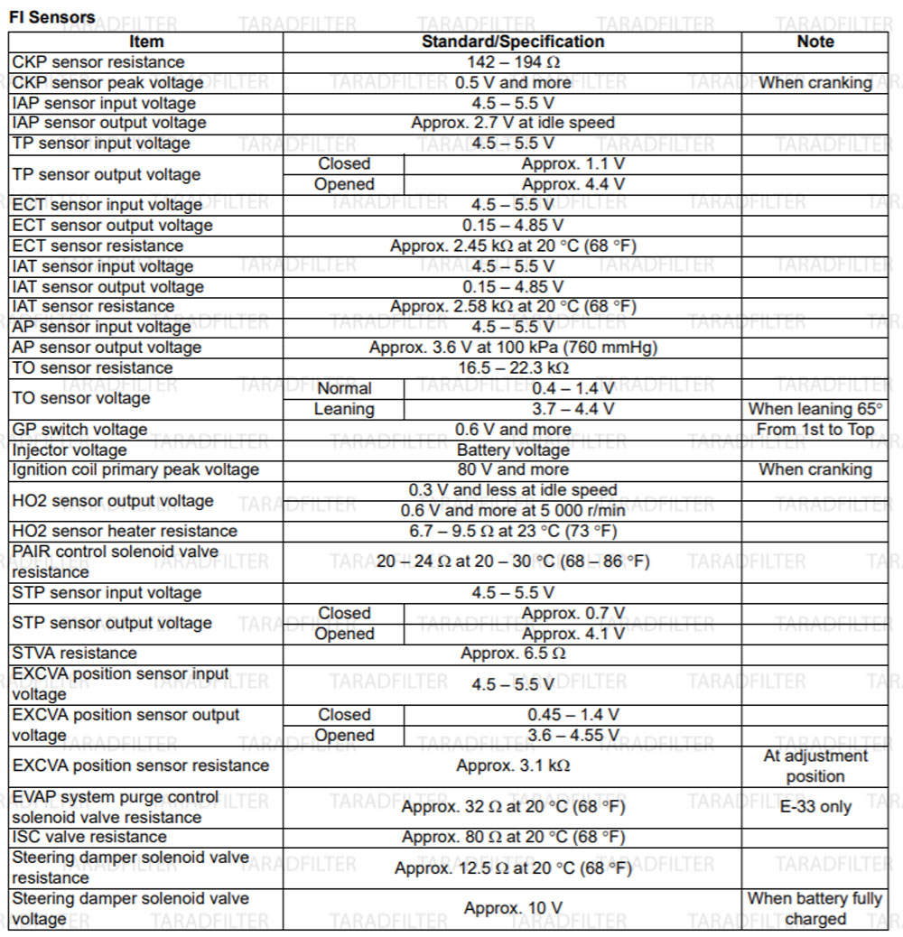 GSX-R1000-2009--FI-SENSOR-Specification ค่ามาตรฐานระบบเซนเซอร์ [ FI SENSORS SPECIFICATIONS ]