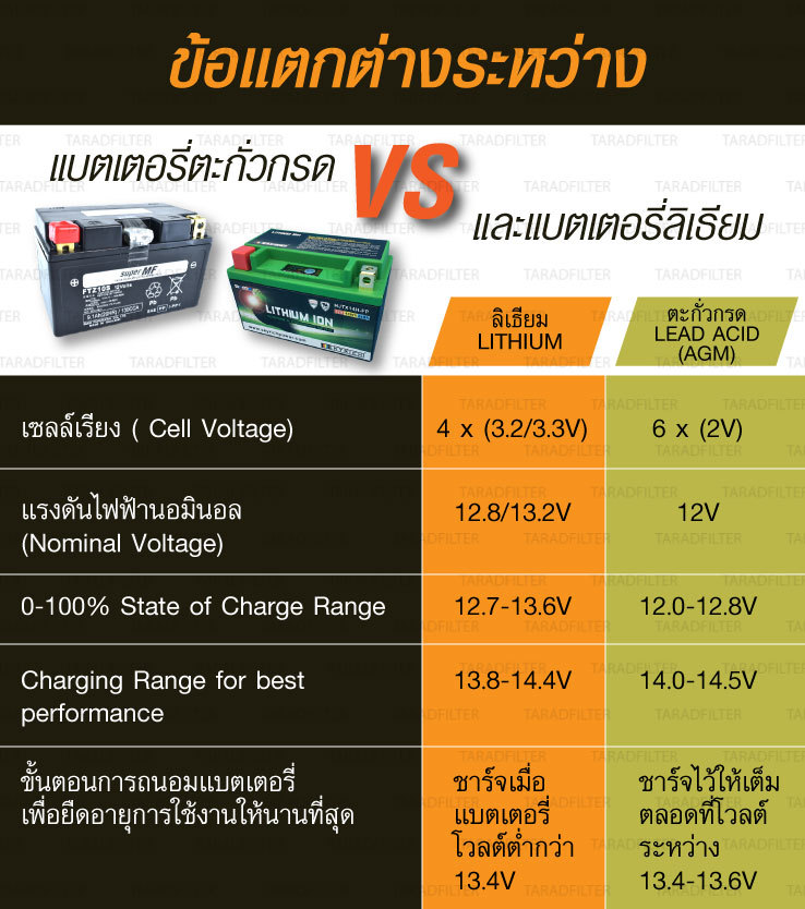 ข้อแตกต่างของแบตเตอรี่ ตะกั่วกรด และลิเธียม