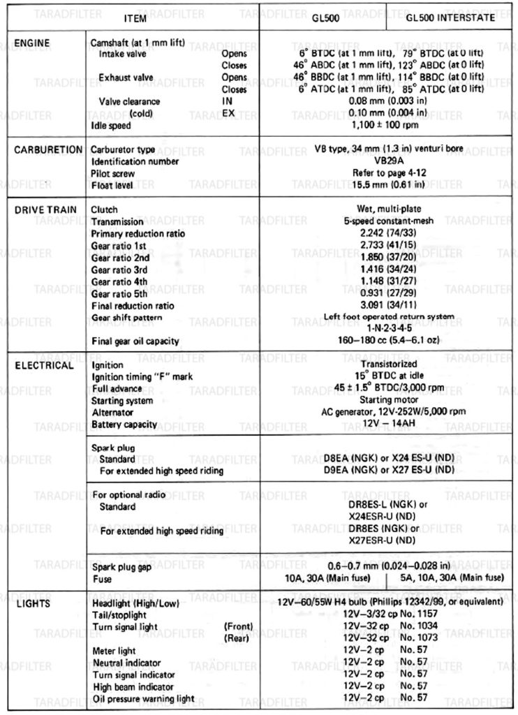 ตารางค่ามาตรฐาน Honda GL500 / GL500 Interstate / GL650 ’81’83