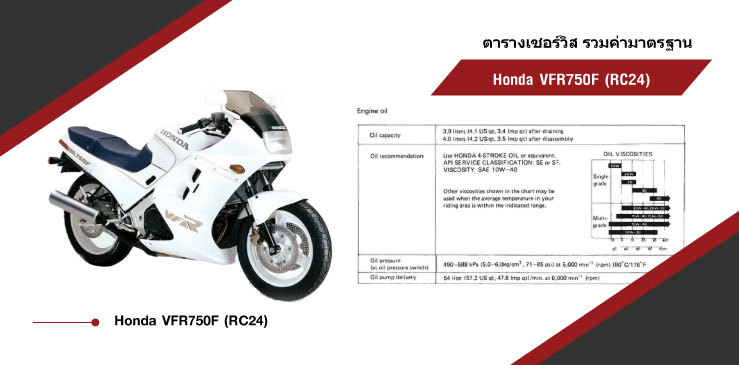 ตารางค่ามาตรฐาน Honda VFR750F