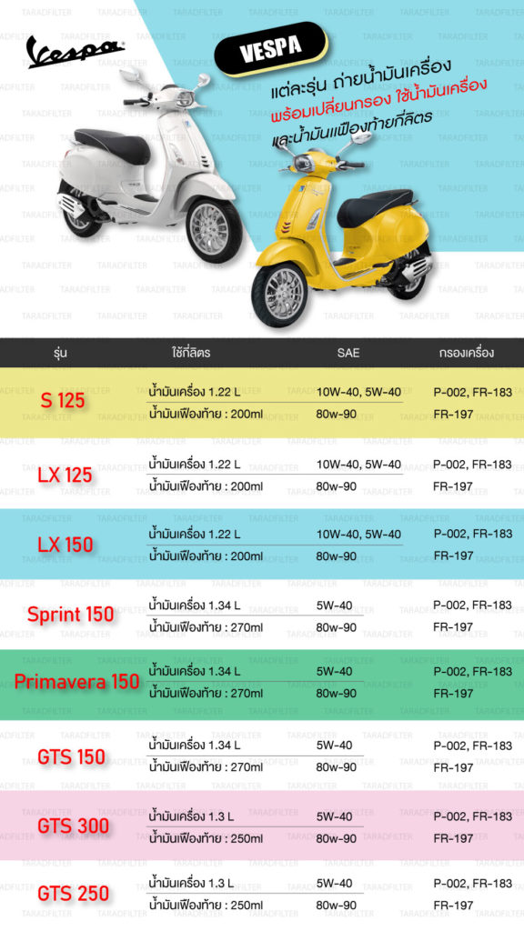  ตารางถ่ายน้ำมันเครื่อง VESPA แต่ละรุ่นใช้น้ำมันเครื่องกี่ลิตร น้ำมันเฟืองท้ายกี่ลิตร