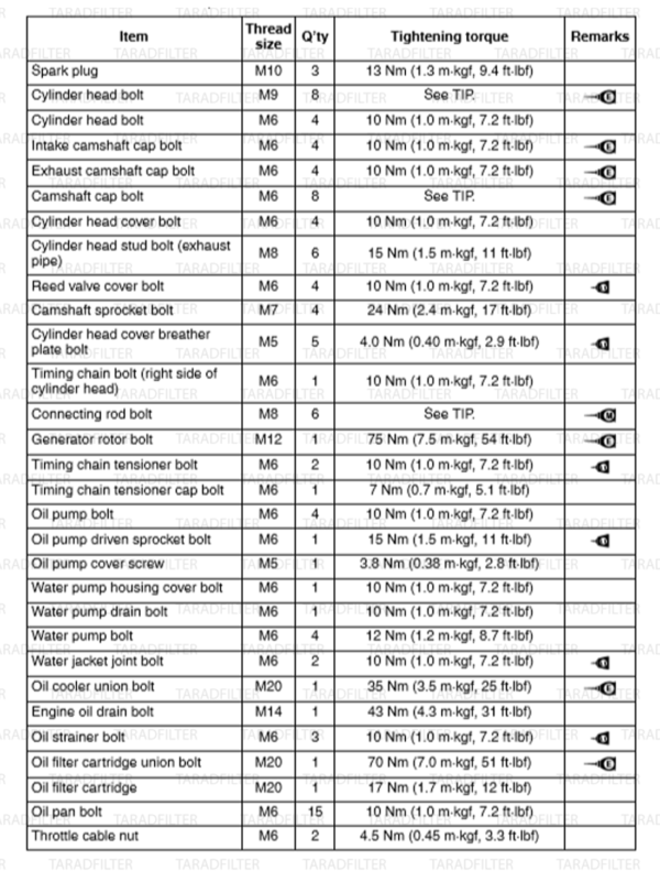 ตารางค่ามาตรฐาน การเซอร์วิส Yamaha FZ09 ปี 2014 TARADFILTER กรอง