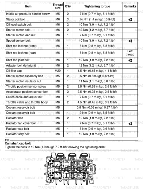 ตารางค่ามาตรฐาน การเซอร์วิส Yamaha FZ09 ปี 2014 TARADFILTER กรอง